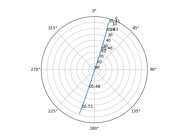Azimuth/elevation polar