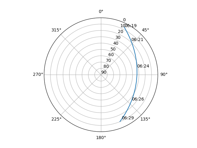 Azimuth/elevation polar