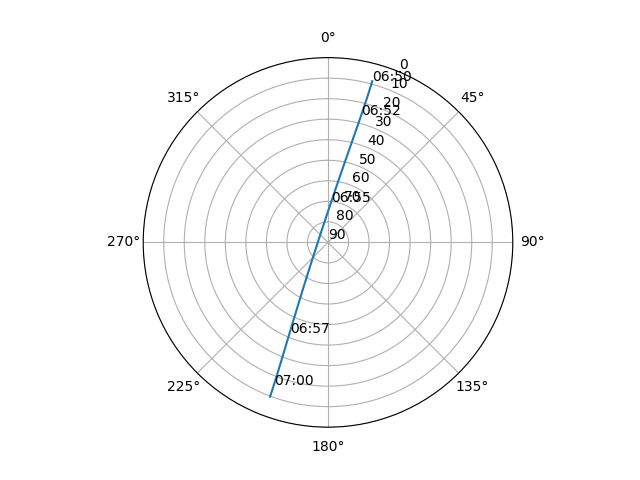 Azimuth/elevation polar