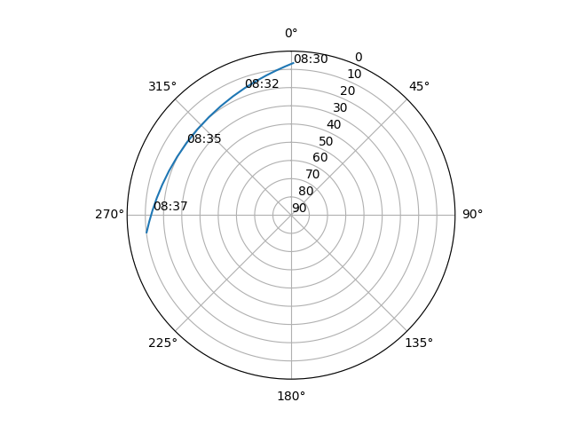 Azimuth/elevation polar