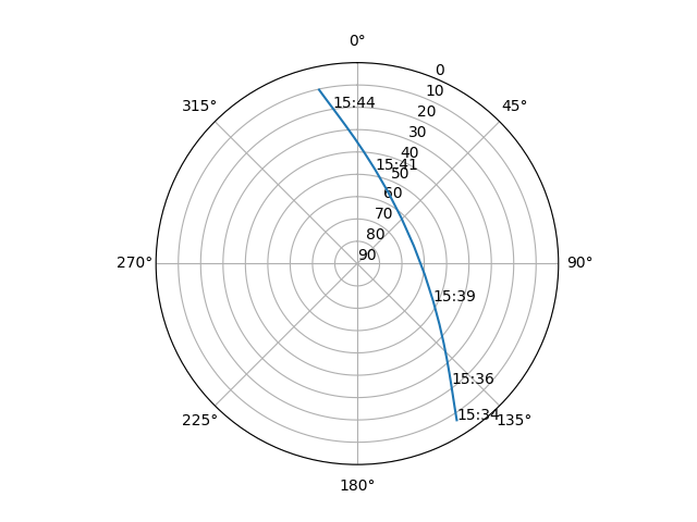 Azimuth/elevation polar