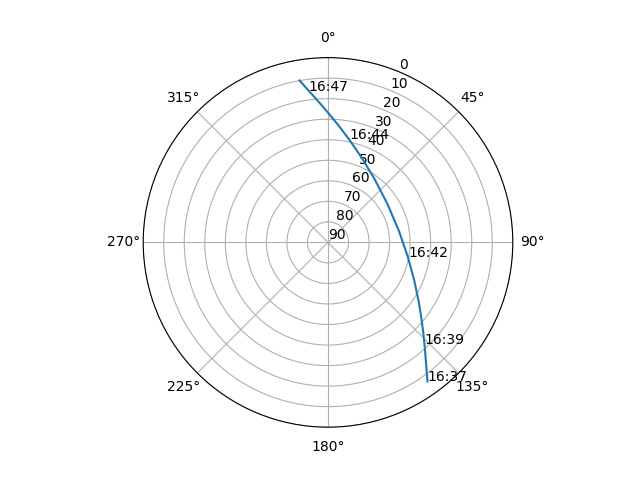 Azimuth/elevation polar