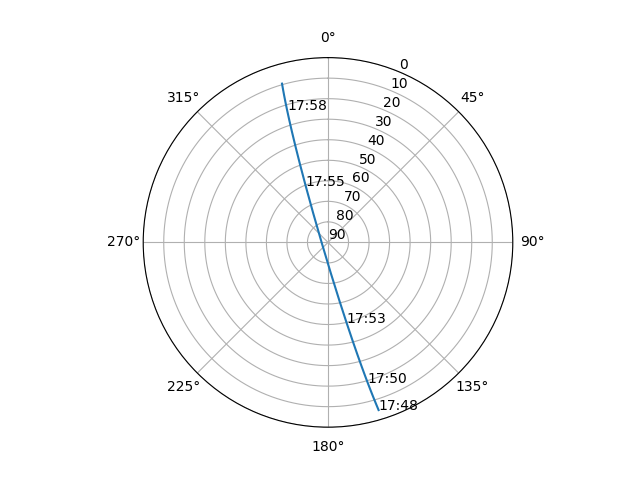 Azimuth/elevation polar
