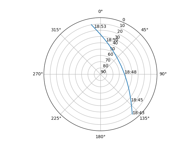 Azimuth/elevation polar