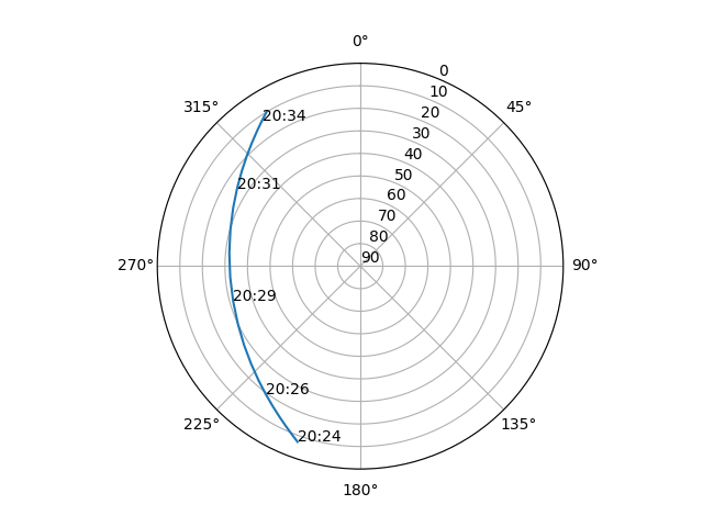 Azimuth/elevation polar