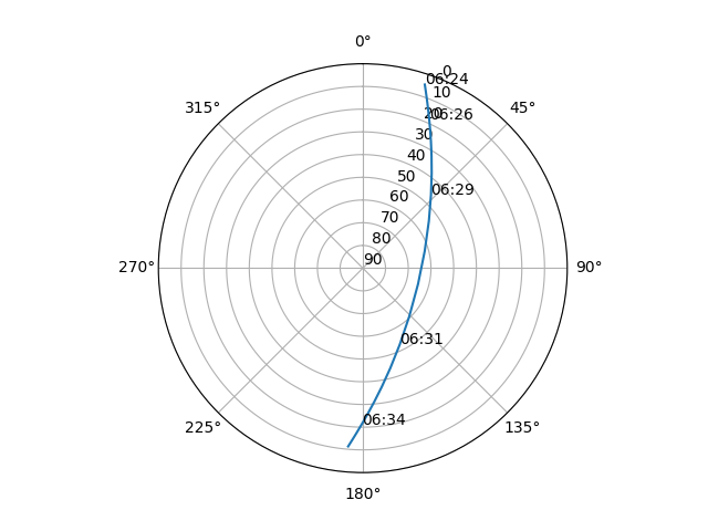 Azimuth/elevation polar