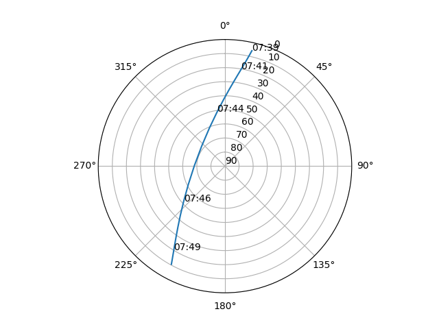 Azimuth/elevation polar