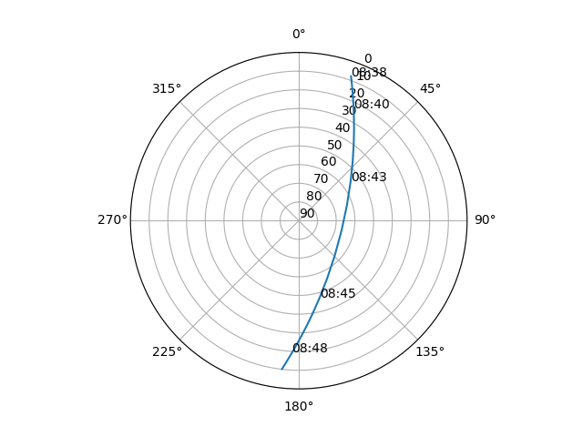Azimuth/elevation polar