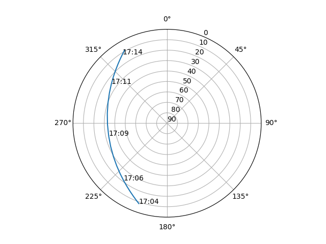Azimuth/elevation polar