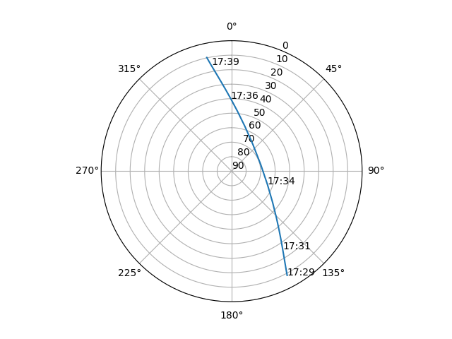 Azimuth/elevation polar