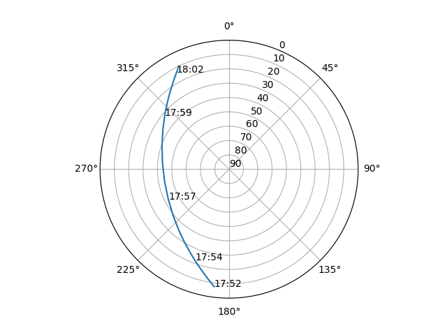 Azimuth/elevation polar