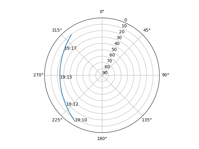 Azimuth/elevation polar