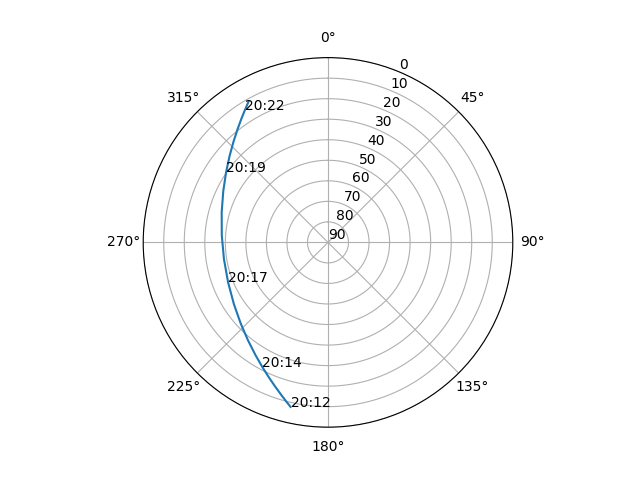 Azimuth/elevation polar