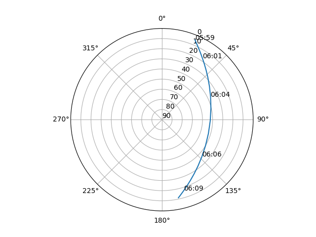 Azimuth/elevation polar