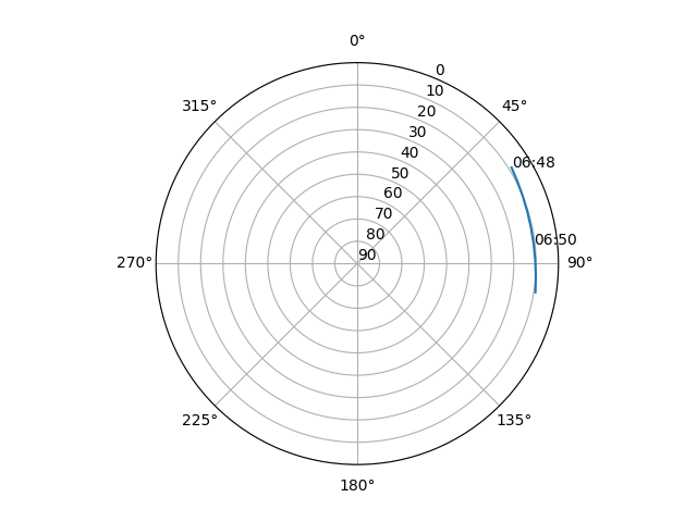 Azimuth/elevation polar