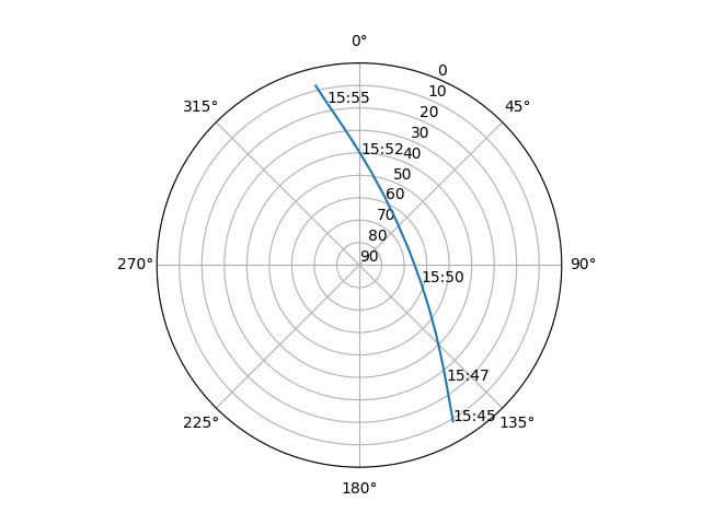 Azimuth/elevation polar