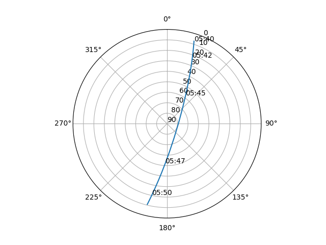 Azimuth/elevation polar