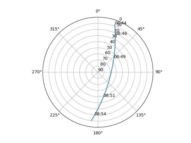 Azimuth/elevation polar