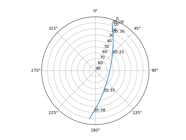 Azimuth/elevation polar
