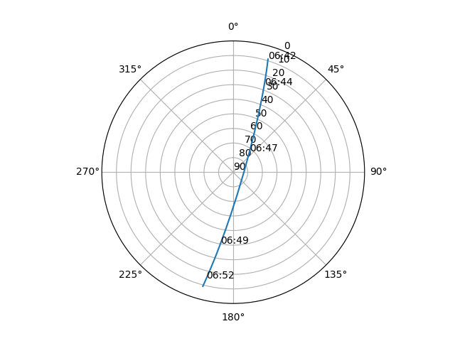 Azimuth/elevation polar