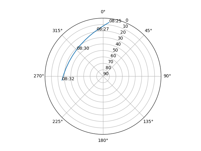 Azimuth/elevation polar