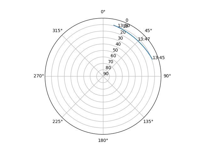 Azimuth/elevation polar