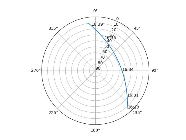 Azimuth/elevation polar