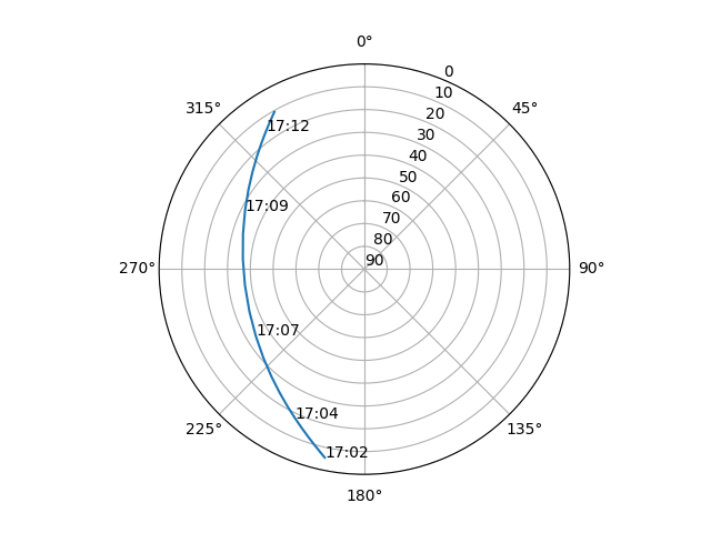 Azimuth/elevation polar