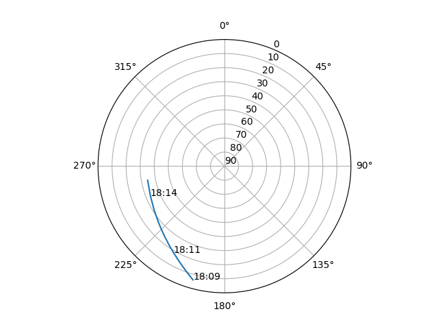 Azimuth/elevation polar