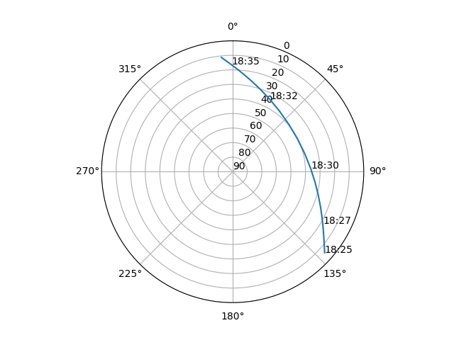 Azimuth/elevation polar