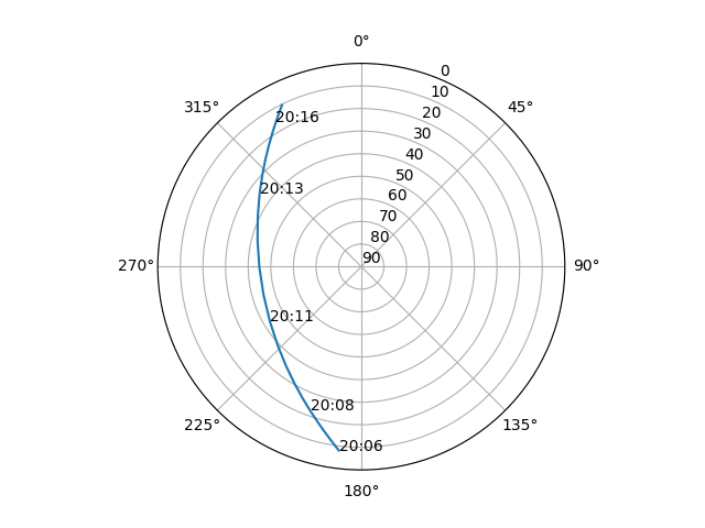 Azimuth/elevation polar
