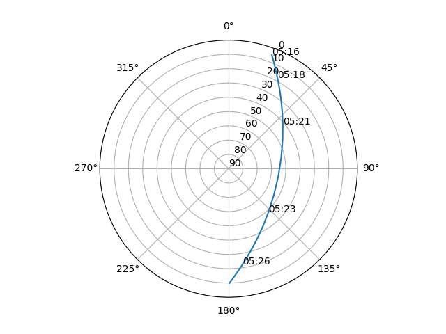 Azimuth/elevation polar