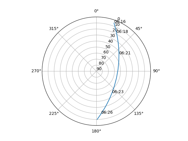 Azimuth/elevation polar