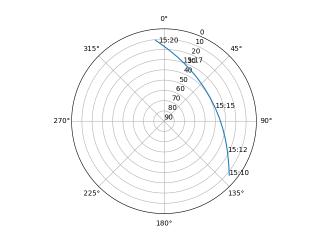 Azimuth/elevation polar