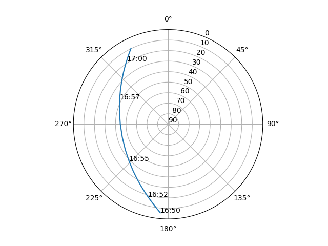 Azimuth/elevation polar