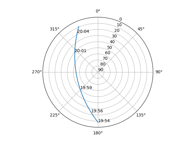 Azimuth/elevation polar