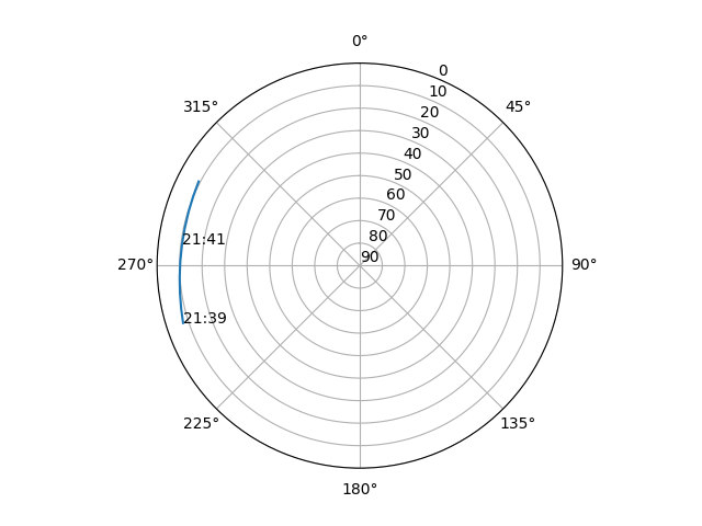 Azimuth/elevation polar