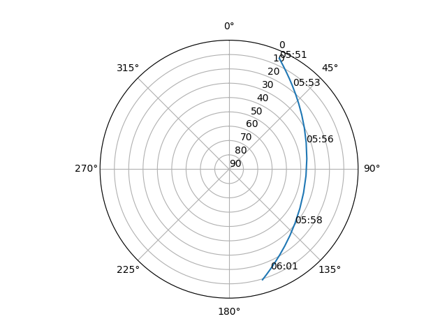Azimuth/elevation polar