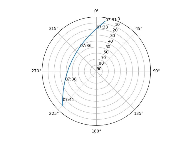 Azimuth/elevation polar