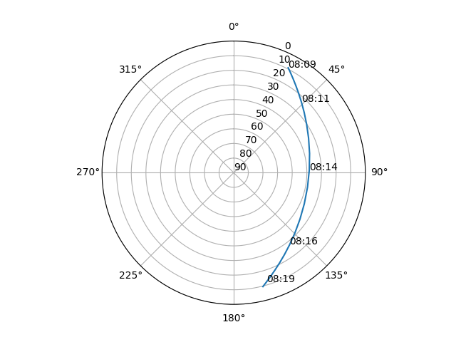 Azimuth/elevation polar