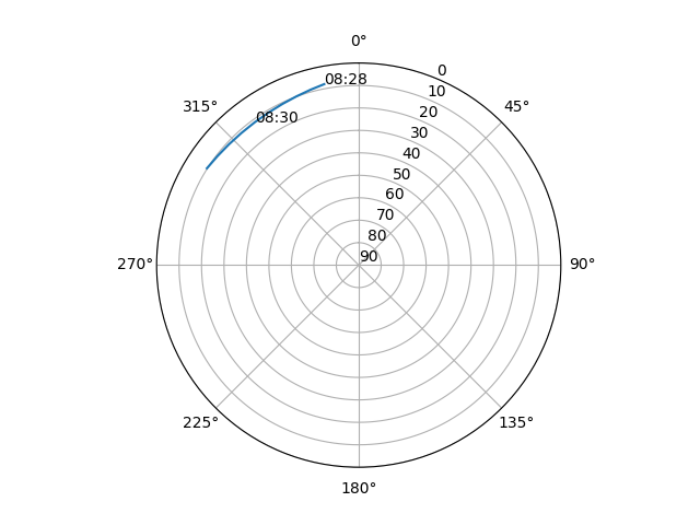 Azimuth/elevation polar