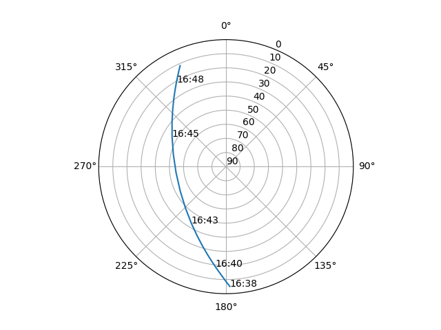 Azimuth/elevation polar
