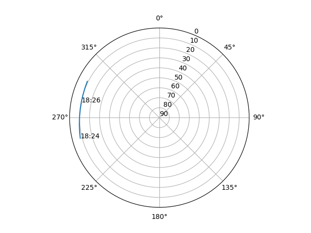 Azimuth/elevation polar