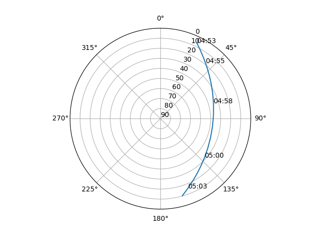 Azimuth/elevation polar