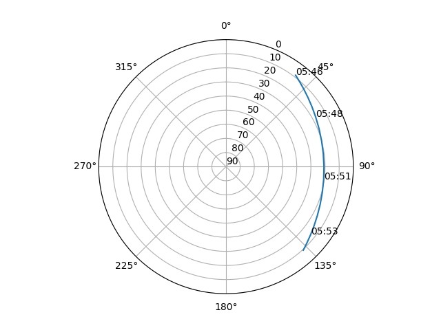 Azimuth/elevation polar