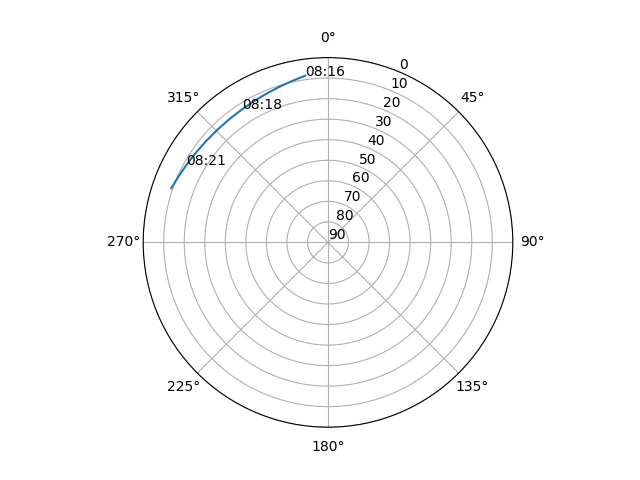Azimuth/elevation polar