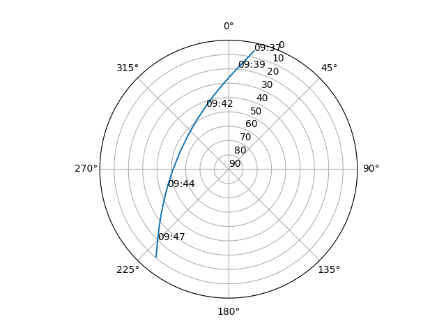 Azimuth/elevation polar
