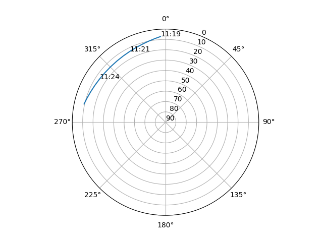 Azimuth/elevation polar