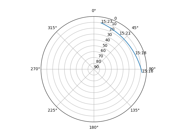 Azimuth/elevation polar