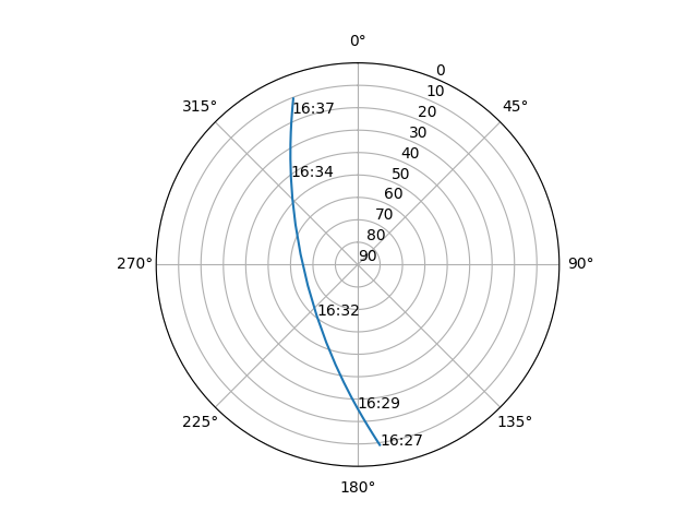 Azimuth/elevation polar